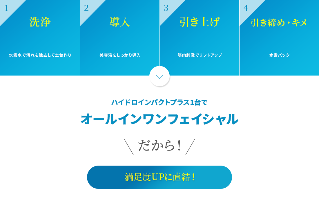 ハイドロインパクトプラス1台でオールインワンフェイシャル だから！満足度UPに直結！