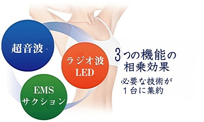 3つの機能の相乗効果